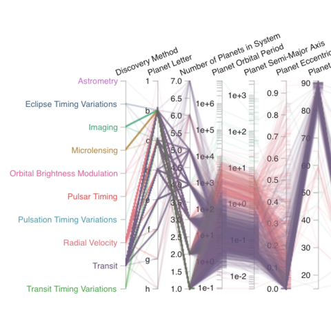 parallel coordinates chart the d3 graph gallery chart js graph types