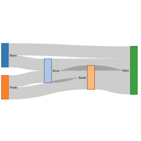 Sankey plot | the D3 Graph Gallery
