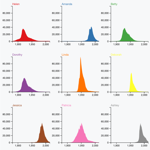 D3 Charts Tutorial