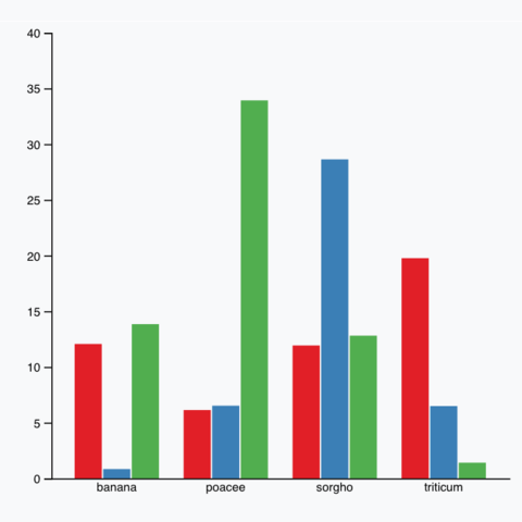 Grouped Bar Chart D3 Json