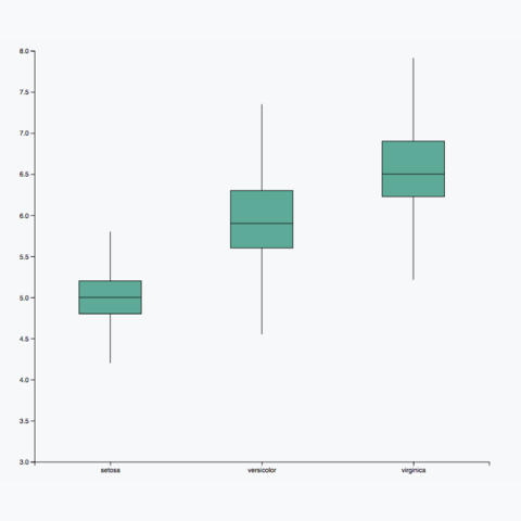 Boxplot The D3 Graph Gallery