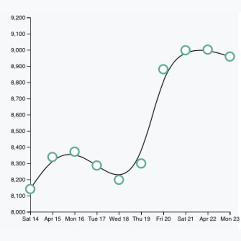 Connected Scatterplot The D3 Graph Gallery