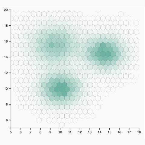 Density 2d The D3 Graph Gallery