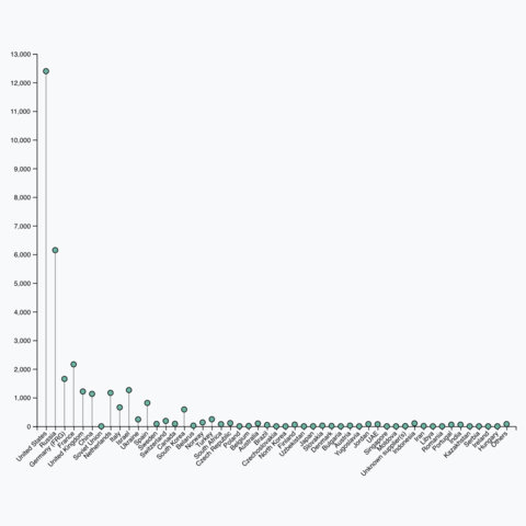 Lollipop Chart The D3 Graph Gallery