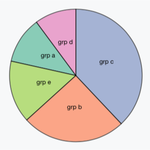 Angular 4 D3 Pie Chart