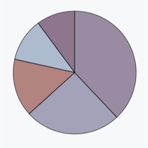 Create Pie Chart Using Javascript